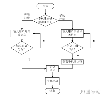 用户登录流程