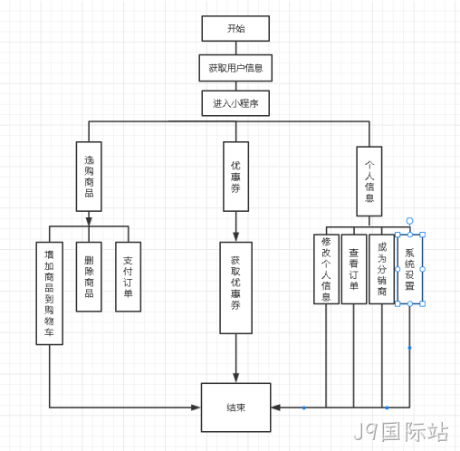  社区团购微信小程序前端流程图