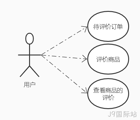 评论微服务用户功能用例图