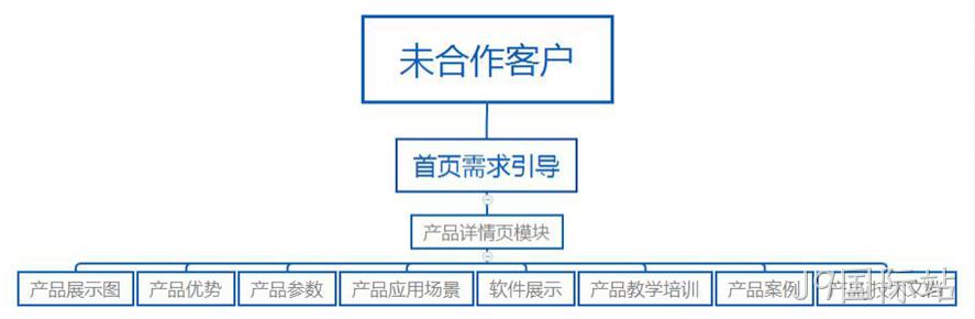 网站结构