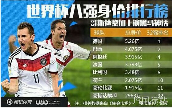 2014巴西世界杯8强身价图