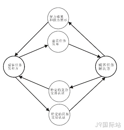 J9国际站-威客解析