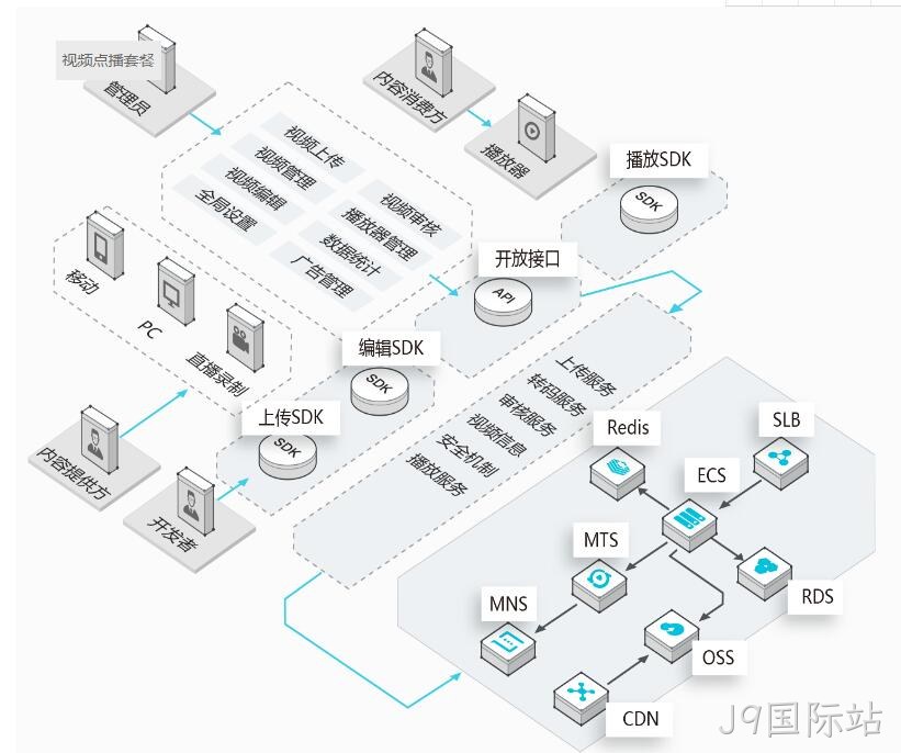 视频点播解决方案