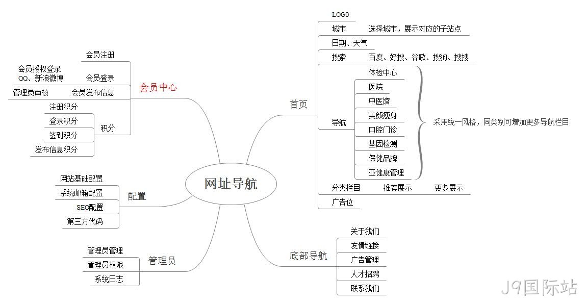 网站蓝图